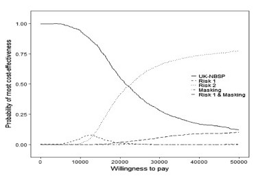 Evaluation of a Stratified National Breast Screening Program in the United Kingdom: An Early Model-Based Cost-Effectiveness Analysis